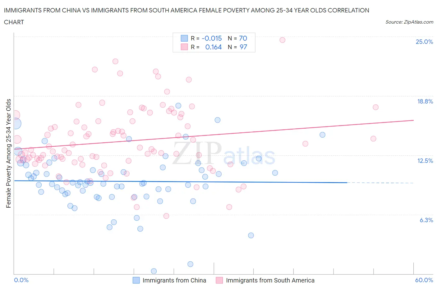 Immigrants from China vs Immigrants from South America Female Poverty Among 25-34 Year Olds