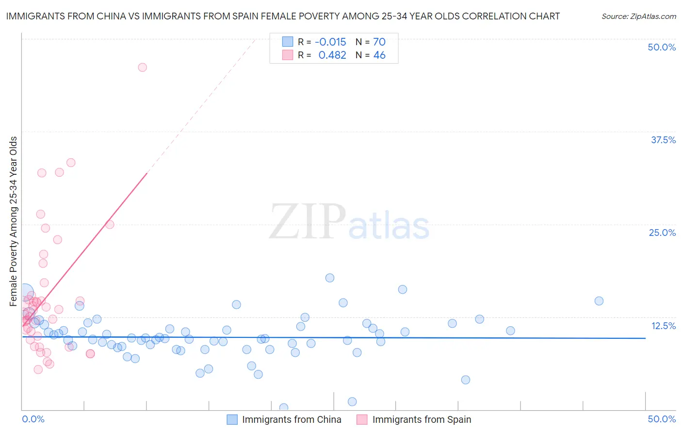 Immigrants from China vs Immigrants from Spain Female Poverty Among 25-34 Year Olds