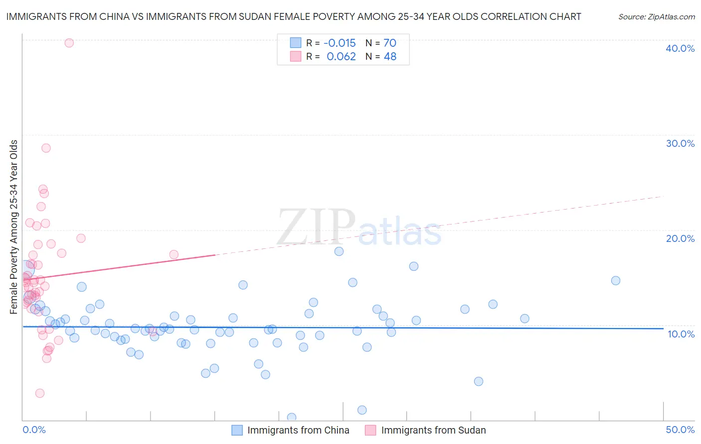 Immigrants from China vs Immigrants from Sudan Female Poverty Among 25-34 Year Olds