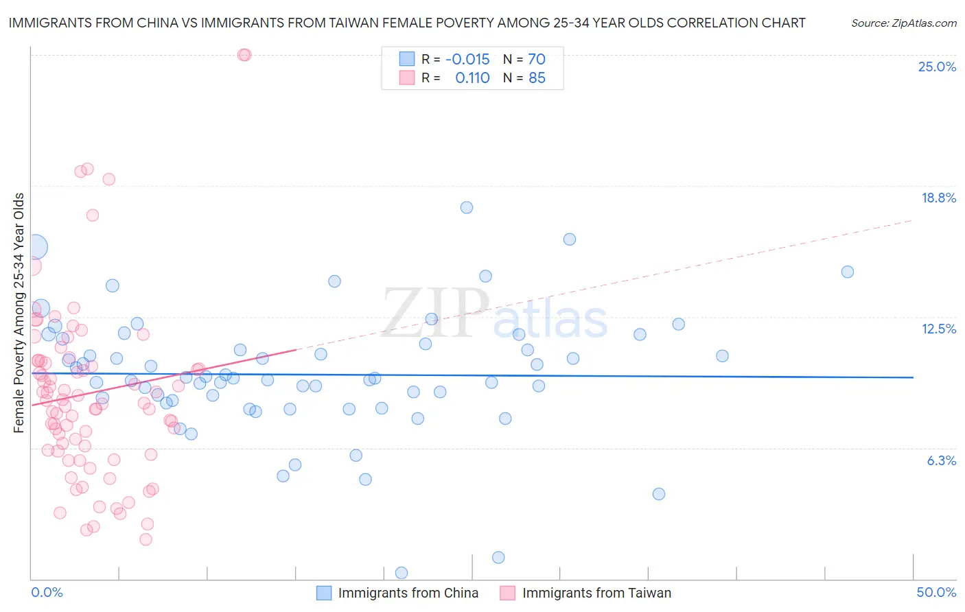 Immigrants from China vs Immigrants from Taiwan Female Poverty Among 25-34 Year Olds