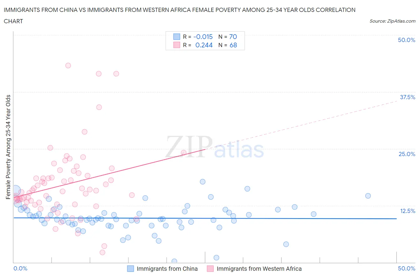 Immigrants from China vs Immigrants from Western Africa Female Poverty Among 25-34 Year Olds