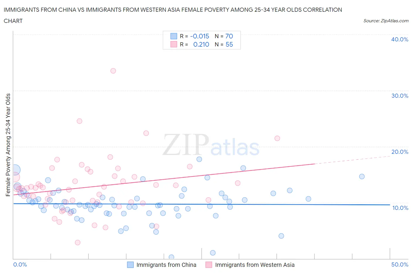 Immigrants from China vs Immigrants from Western Asia Female Poverty Among 25-34 Year Olds