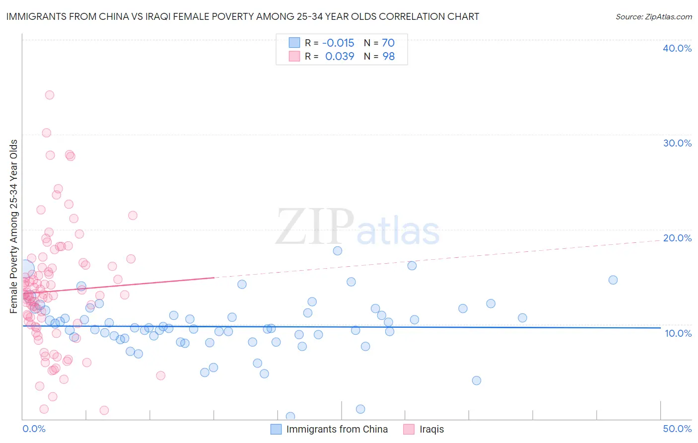 Immigrants from China vs Iraqi Female Poverty Among 25-34 Year Olds