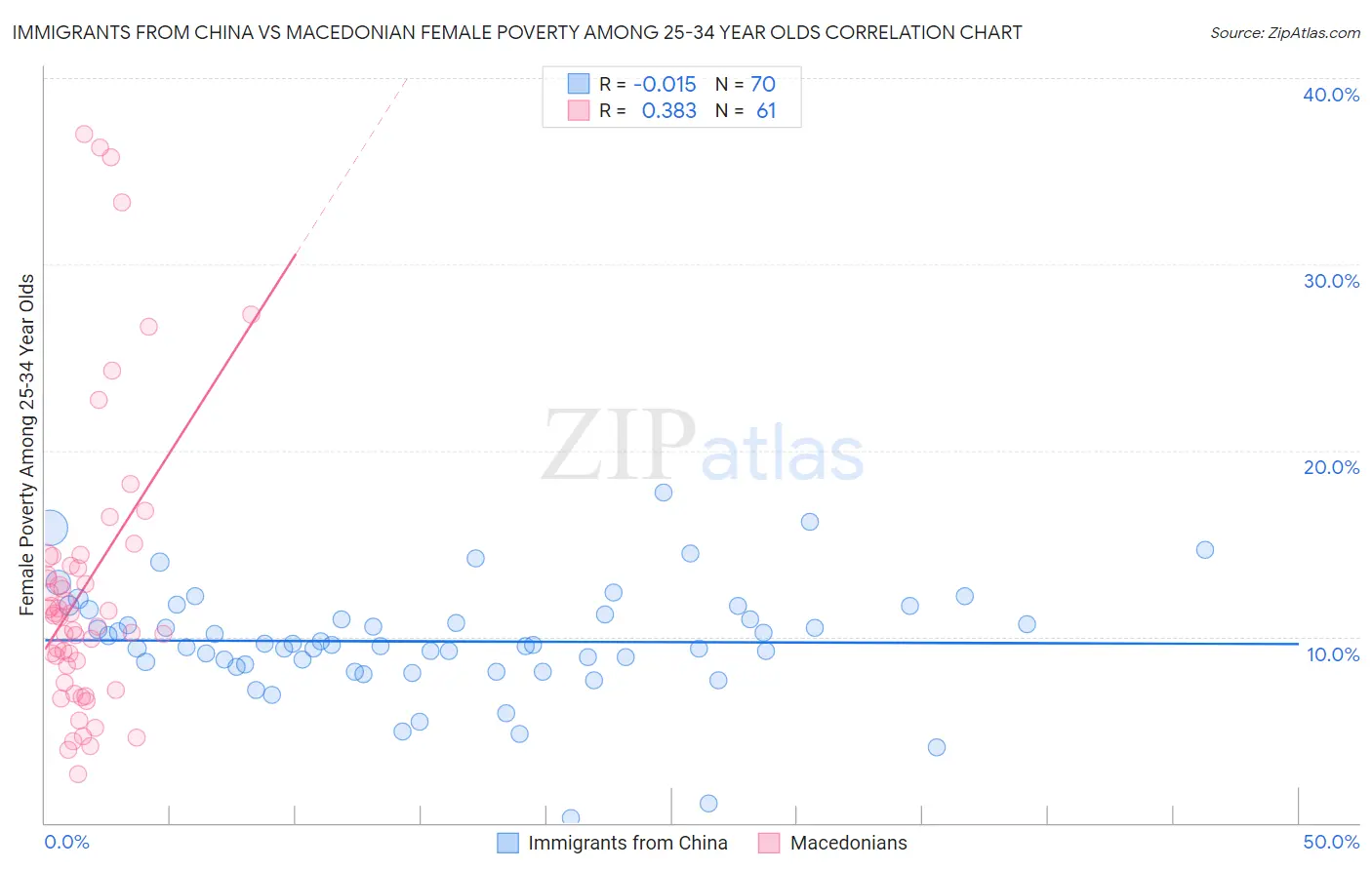 Immigrants from China vs Macedonian Female Poverty Among 25-34 Year Olds
