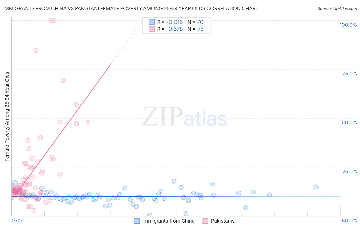 Immigrants from China vs Pakistani Female Poverty Among 25-34 Year Olds