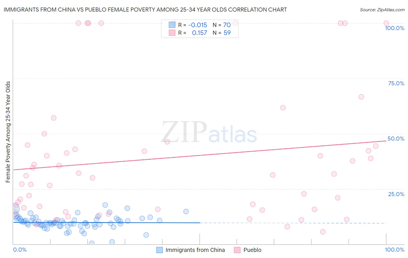 Immigrants from China vs Pueblo Female Poverty Among 25-34 Year Olds
