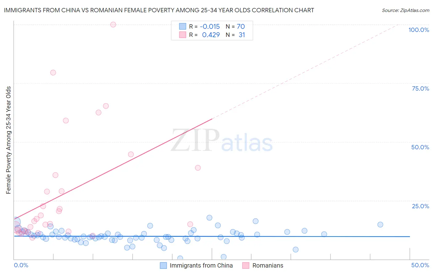 Immigrants from China vs Romanian Female Poverty Among 25-34 Year Olds
