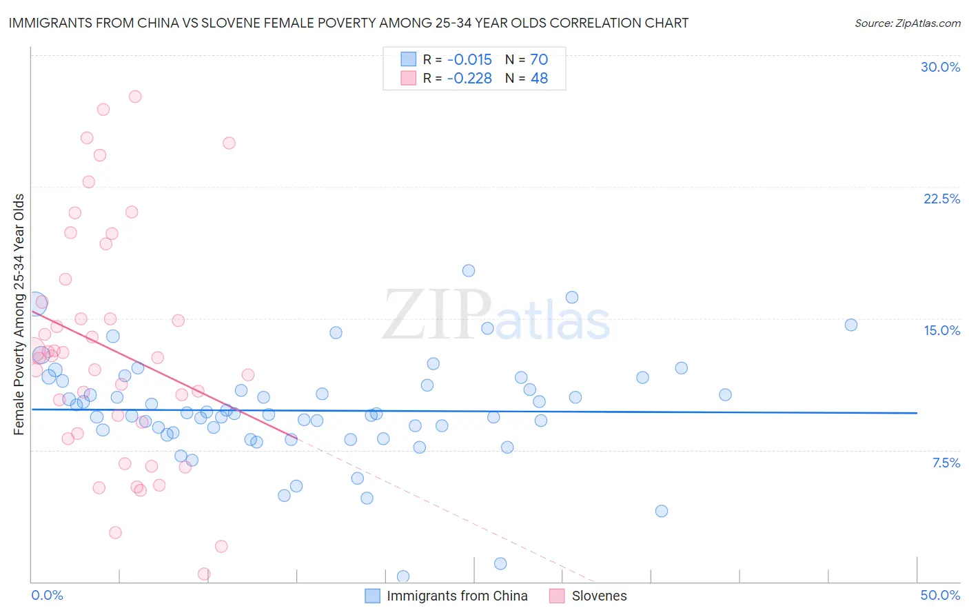 Immigrants from China vs Slovene Female Poverty Among 25-34 Year Olds