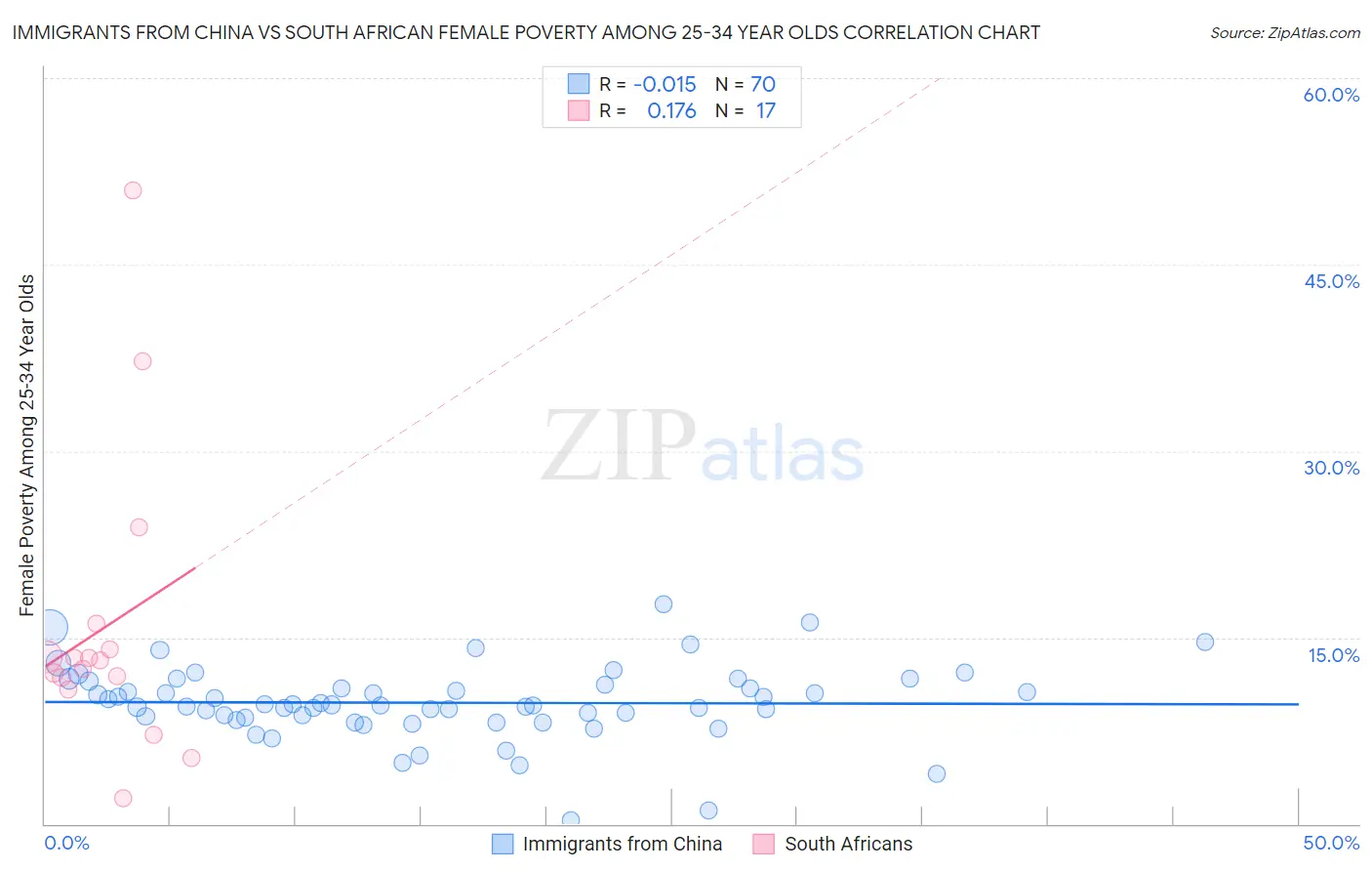 Immigrants from China vs South African Female Poverty Among 25-34 Year Olds