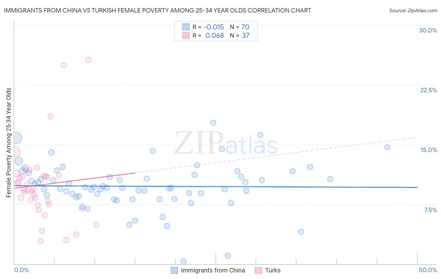 Immigrants from China vs Turkish Female Poverty Among 25-34 Year Olds