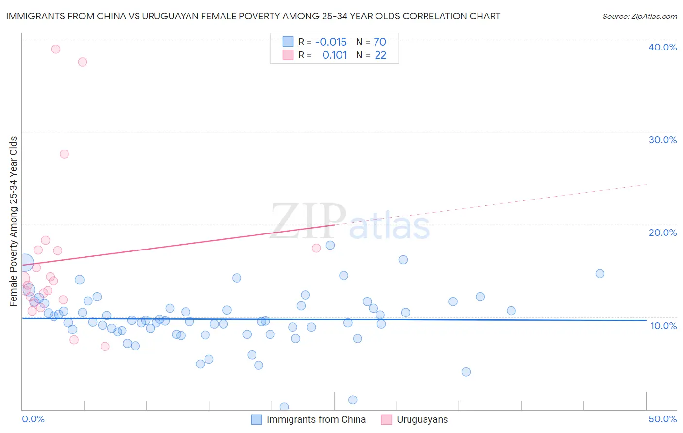 Immigrants from China vs Uruguayan Female Poverty Among 25-34 Year Olds