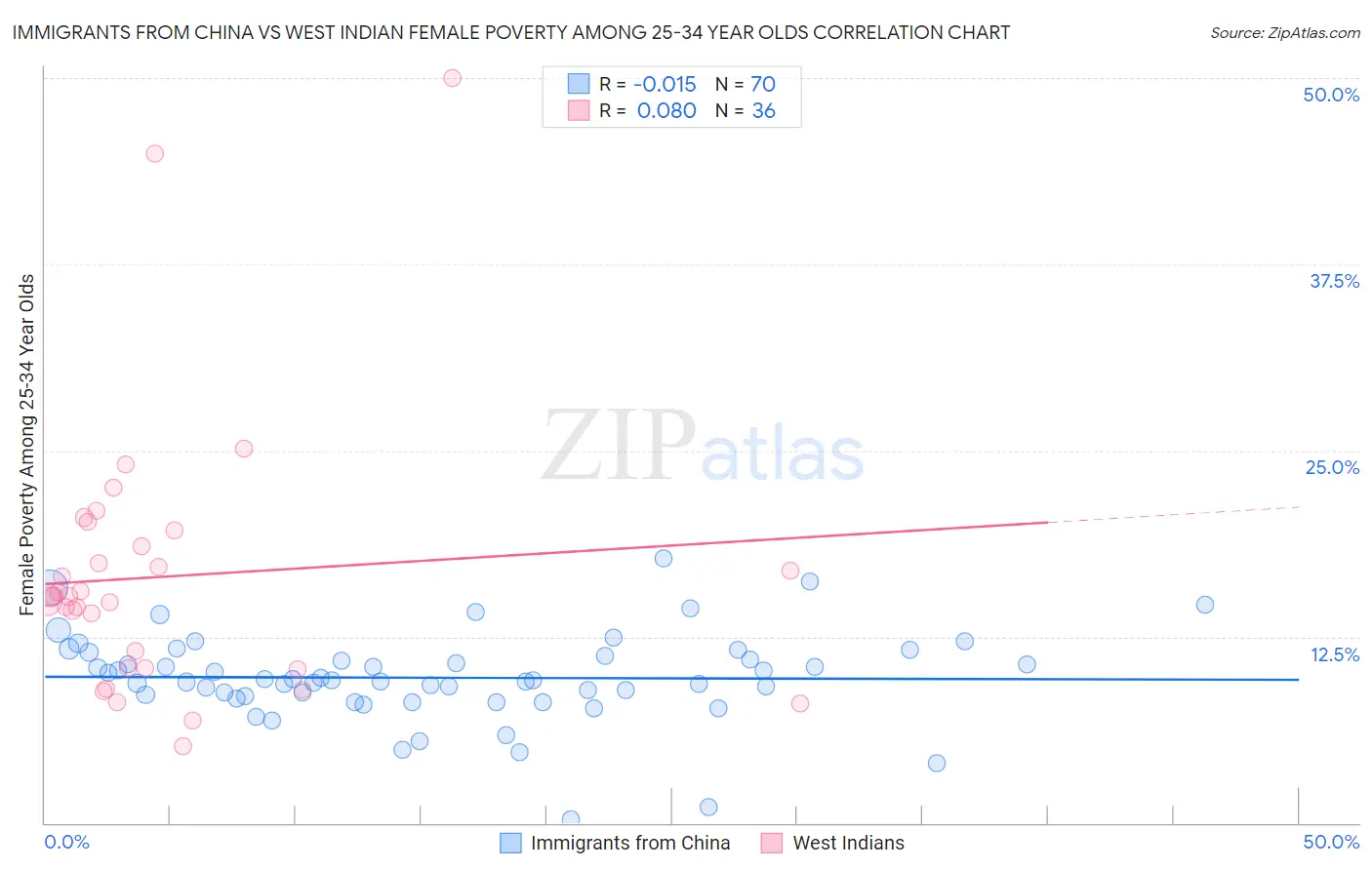 Immigrants from China vs West Indian Female Poverty Among 25-34 Year Olds