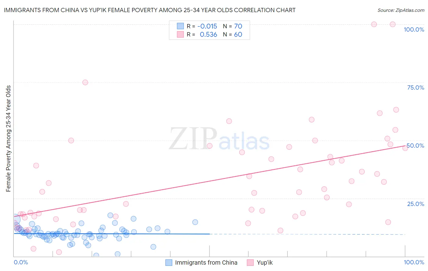 Immigrants from China vs Yup'ik Female Poverty Among 25-34 Year Olds