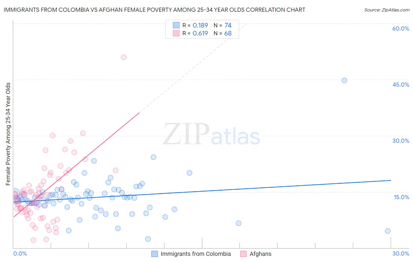 Immigrants from Colombia vs Afghan Female Poverty Among 25-34 Year Olds