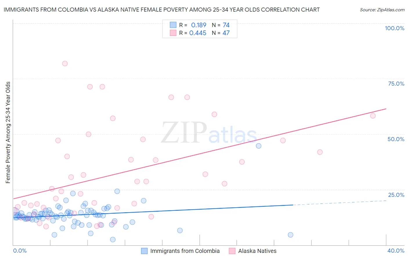 Immigrants from Colombia vs Alaska Native Female Poverty Among 25-34 Year Olds