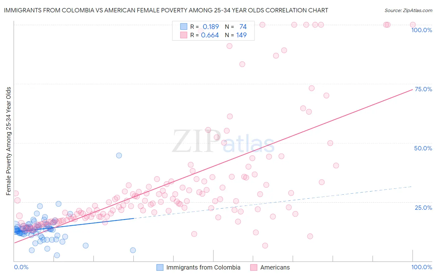 Immigrants from Colombia vs American Female Poverty Among 25-34 Year Olds