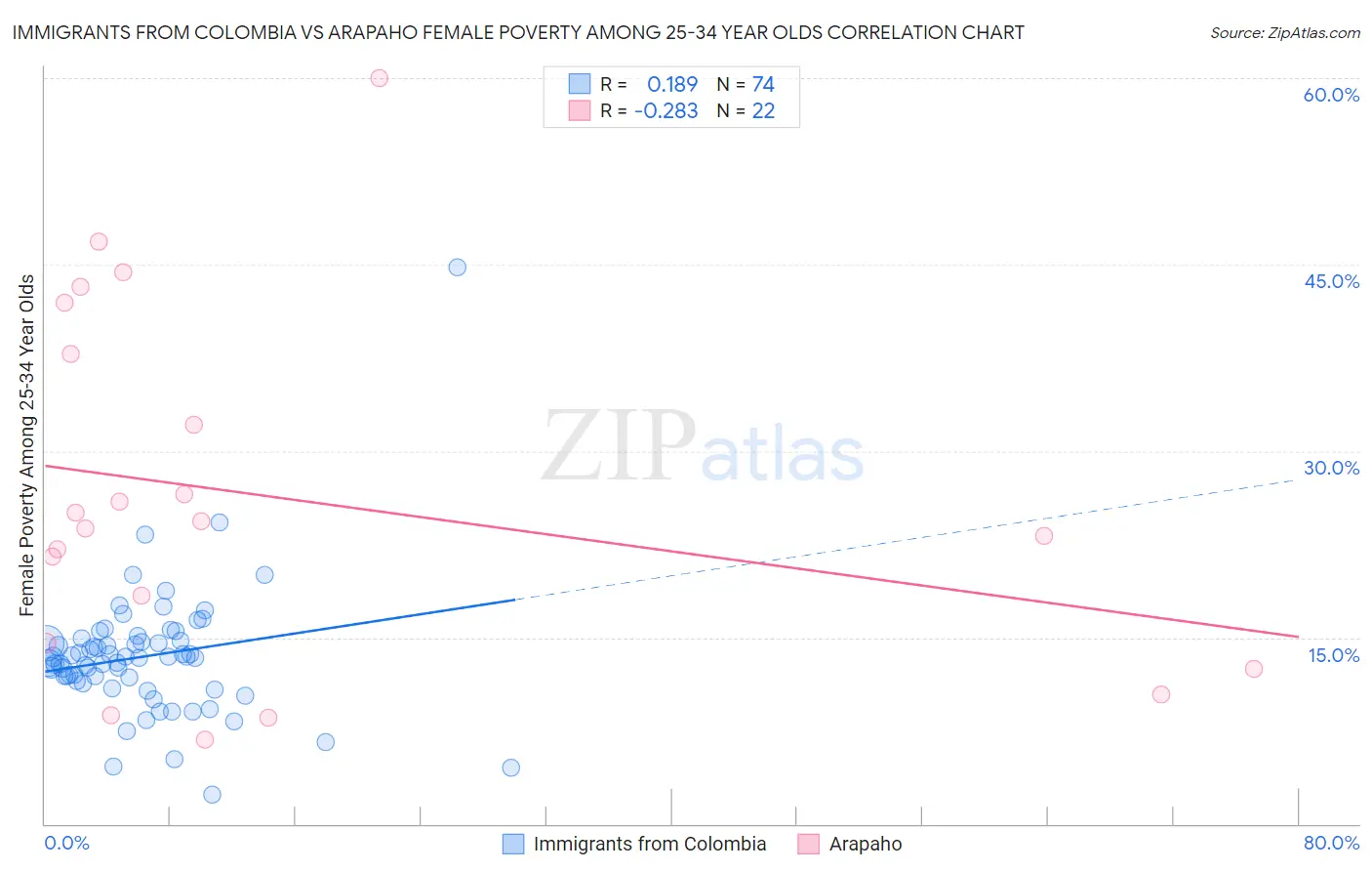 Immigrants from Colombia vs Arapaho Female Poverty Among 25-34 Year Olds