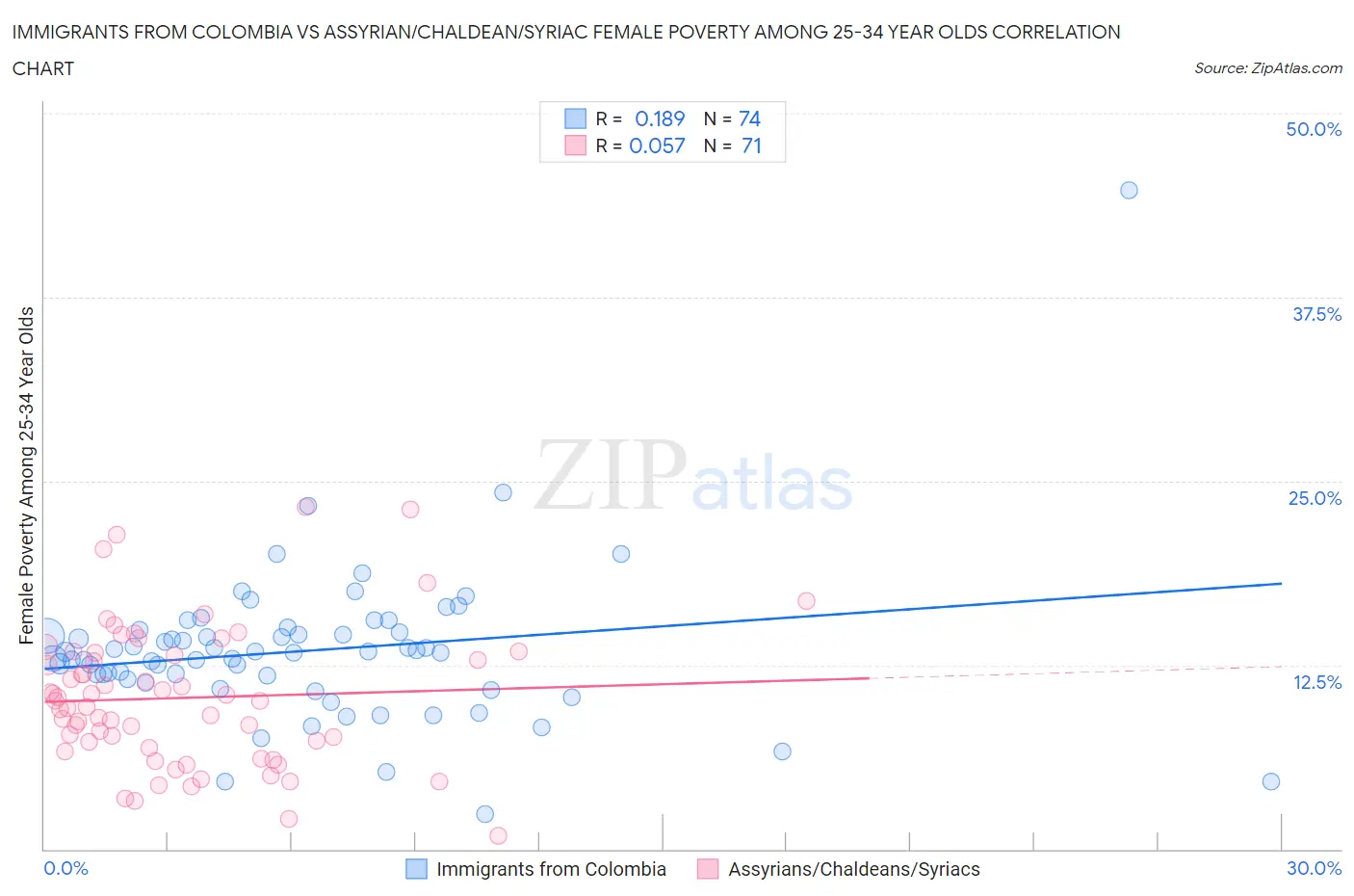 Immigrants from Colombia vs Assyrian/Chaldean/Syriac Female Poverty Among 25-34 Year Olds