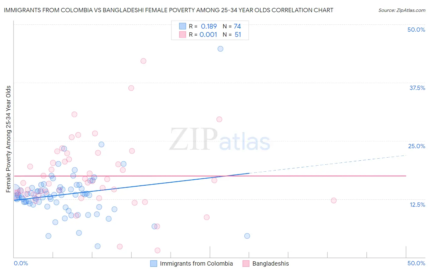 Immigrants from Colombia vs Bangladeshi Female Poverty Among 25-34 Year Olds
