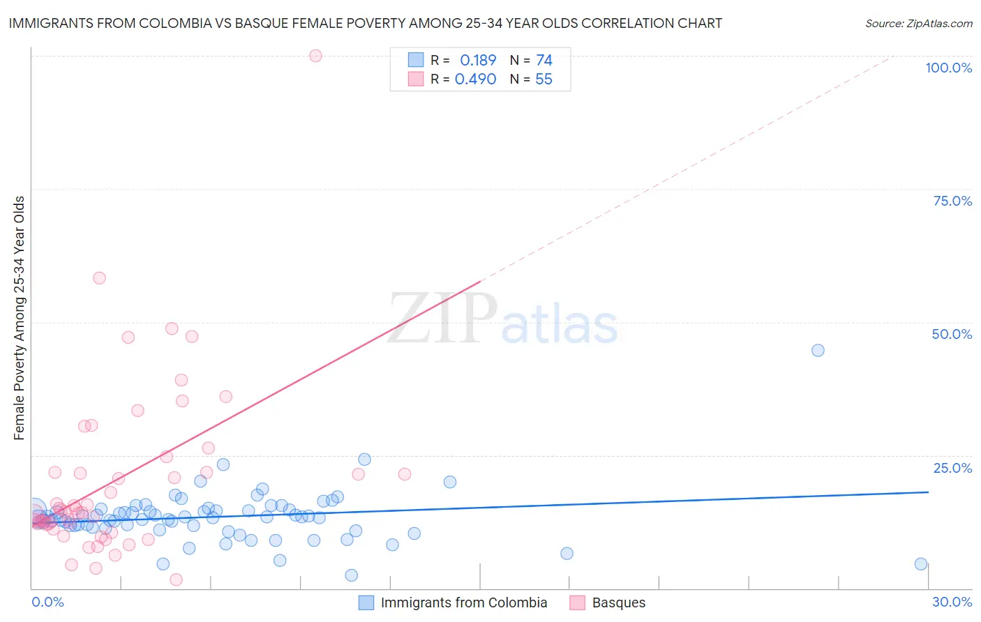 Immigrants from Colombia vs Basque Female Poverty Among 25-34 Year Olds