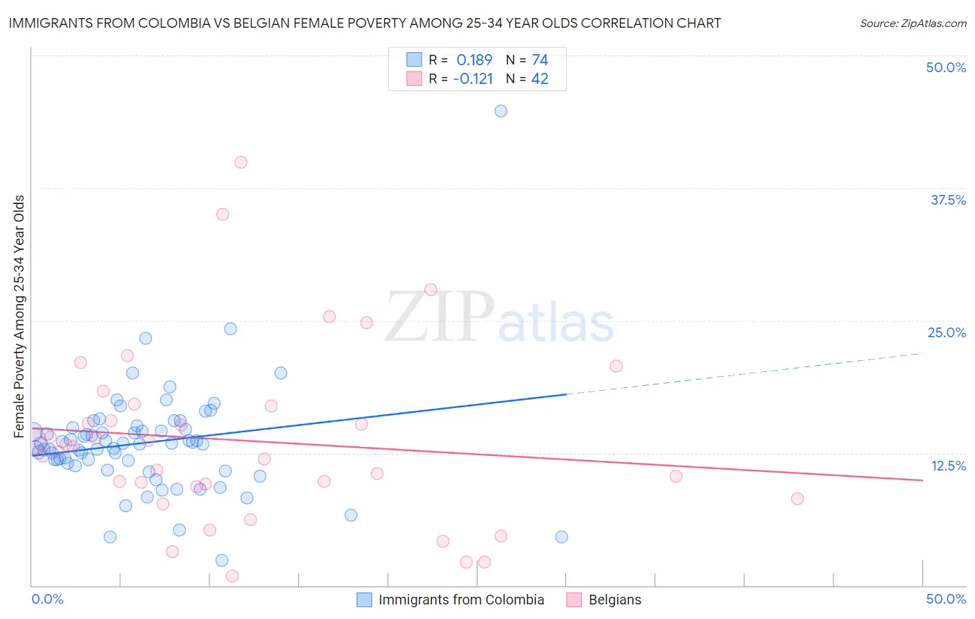 Immigrants from Colombia vs Belgian Female Poverty Among 25-34 Year Olds
