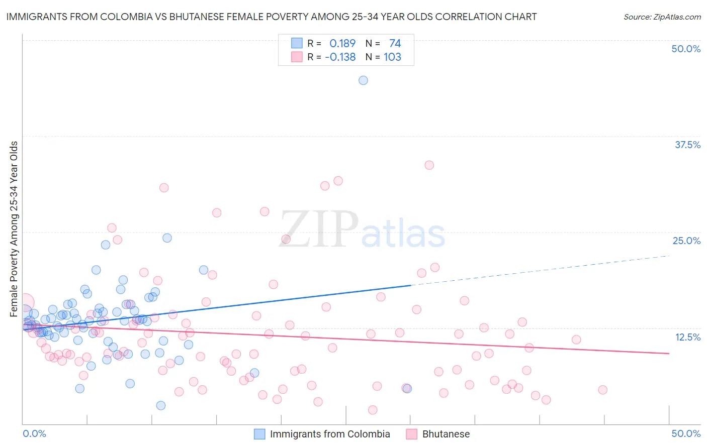 Immigrants from Colombia vs Bhutanese Female Poverty Among 25-34 Year Olds