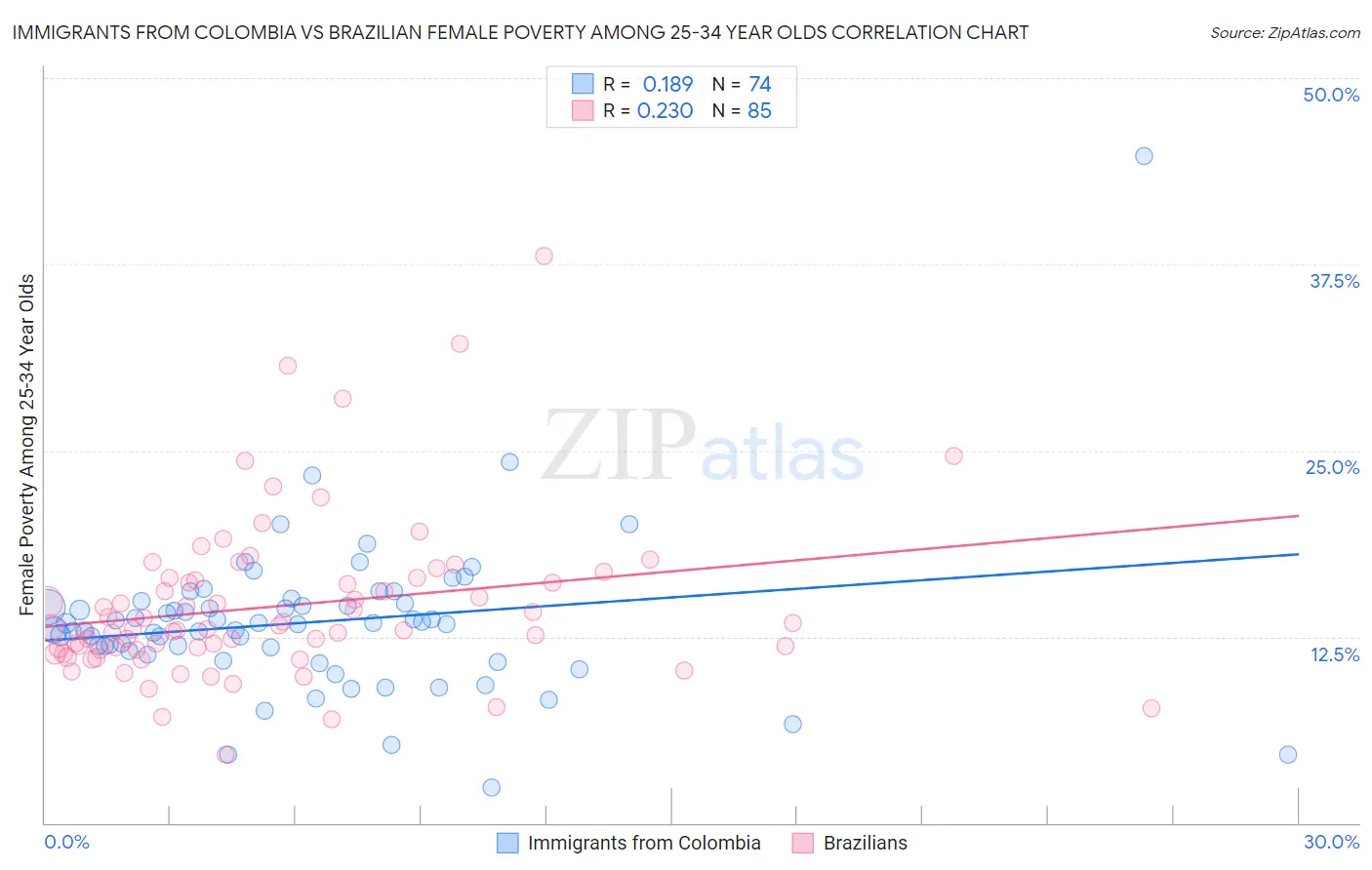 Immigrants from Colombia vs Brazilian Female Poverty Among 25-34 Year Olds