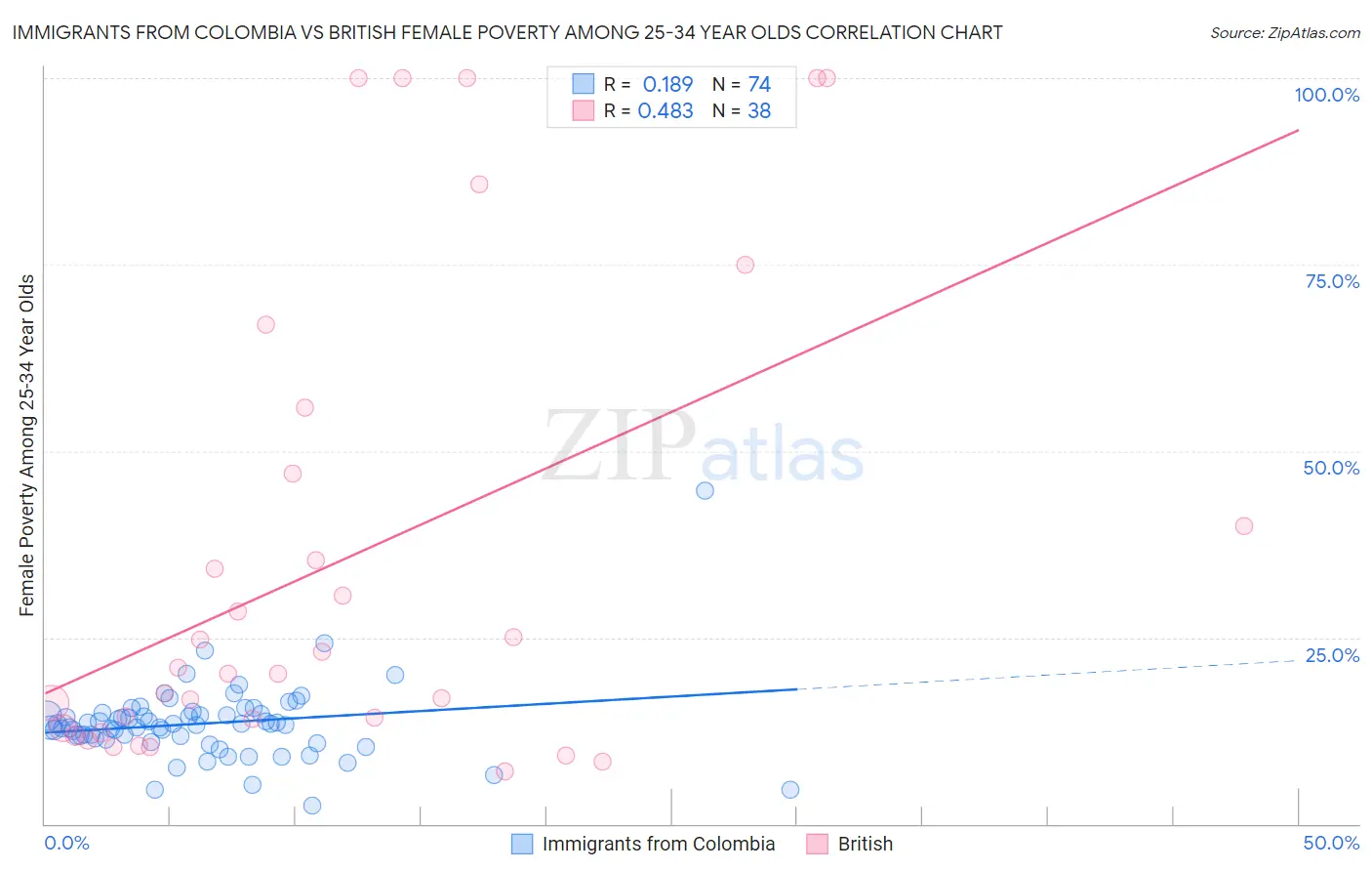 Immigrants from Colombia vs British Female Poverty Among 25-34 Year Olds