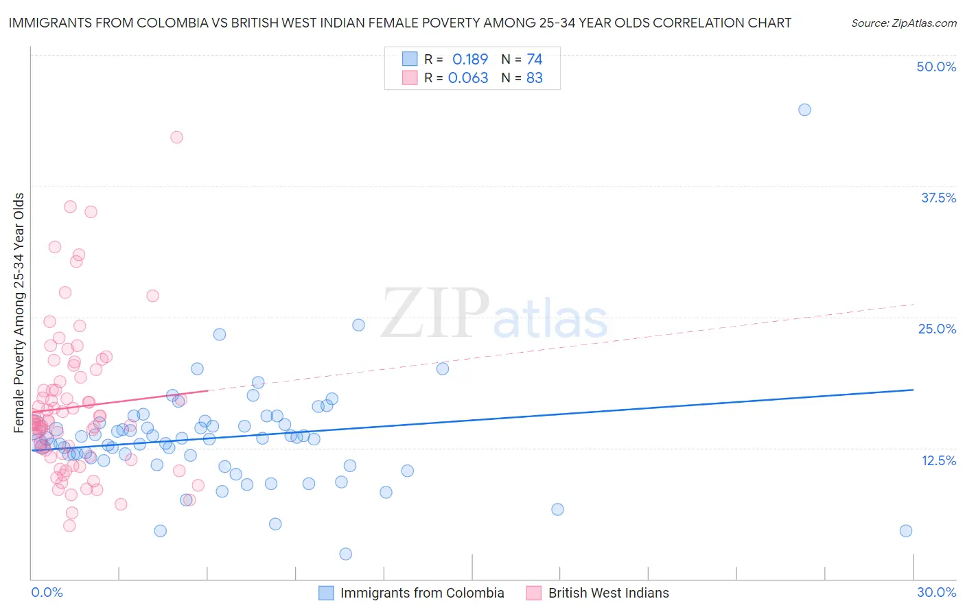Immigrants from Colombia vs British West Indian Female Poverty Among 25-34 Year Olds