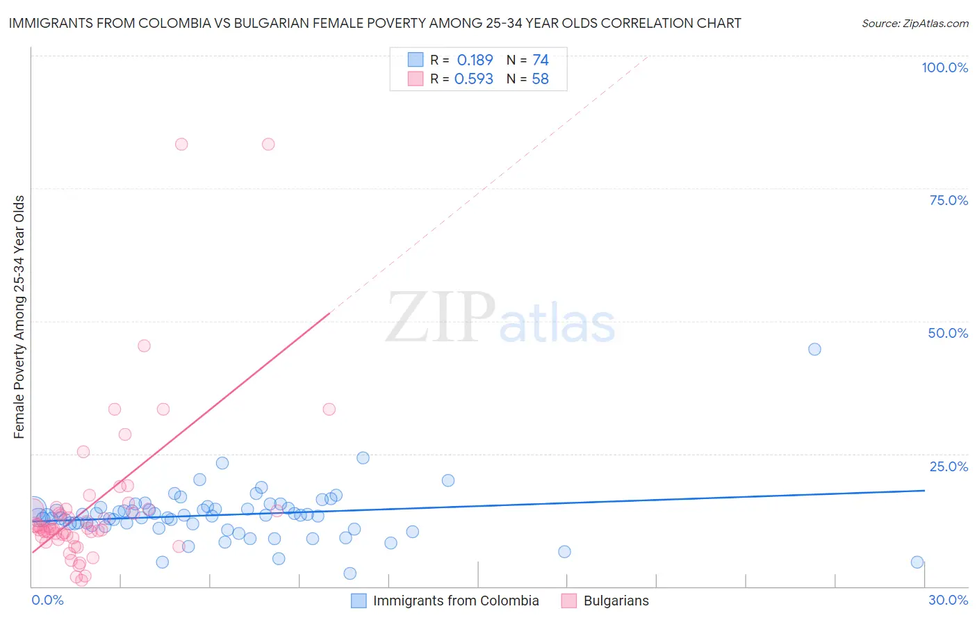 Immigrants from Colombia vs Bulgarian Female Poverty Among 25-34 Year Olds