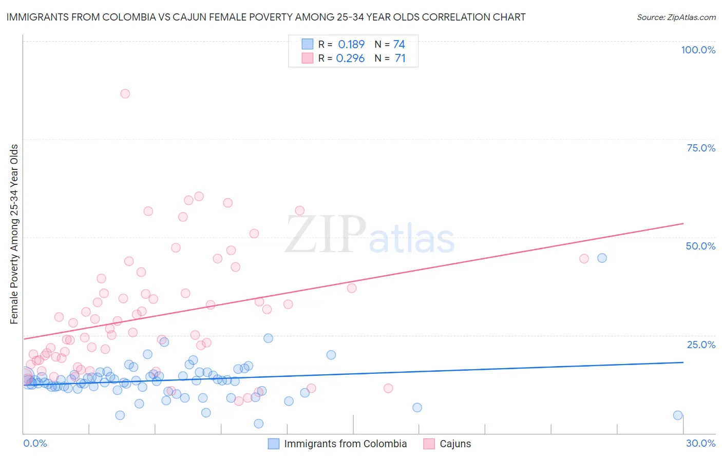 Immigrants from Colombia vs Cajun Female Poverty Among 25-34 Year Olds