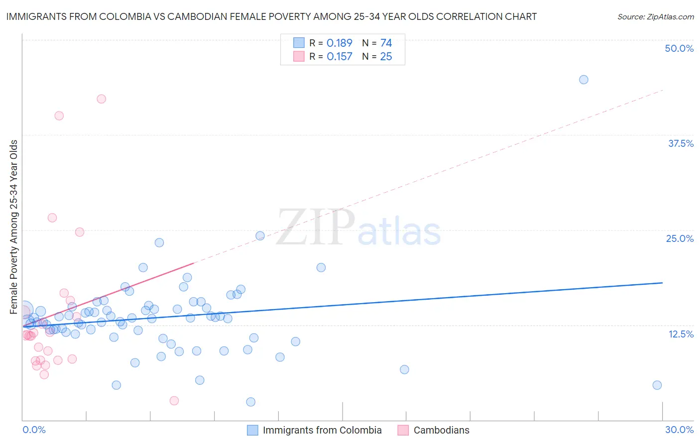 Immigrants from Colombia vs Cambodian Female Poverty Among 25-34 Year Olds