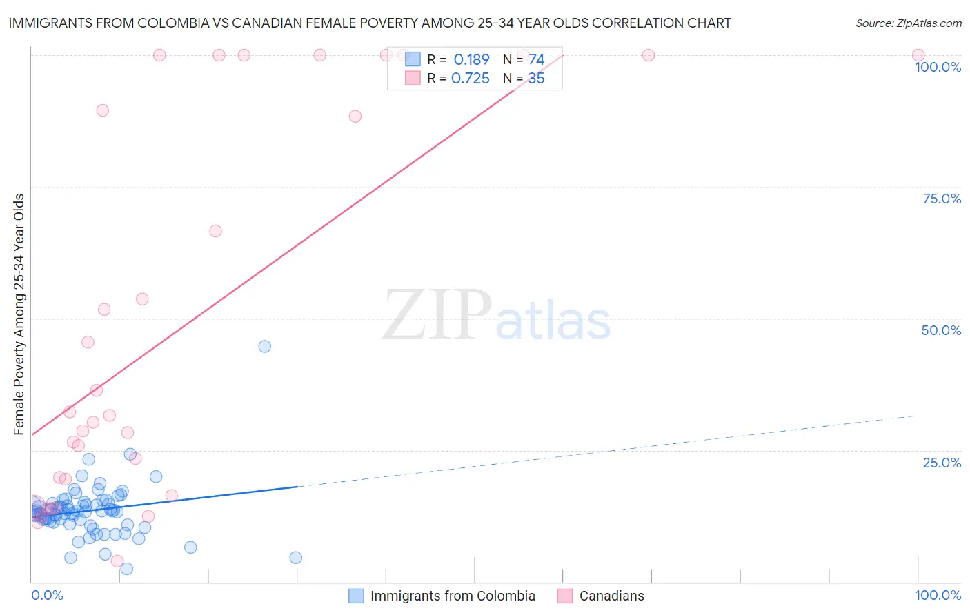 Immigrants from Colombia vs Canadian Female Poverty Among 25-34 Year Olds