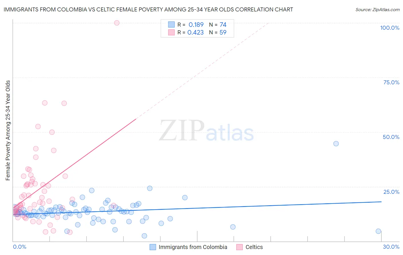 Immigrants from Colombia vs Celtic Female Poverty Among 25-34 Year Olds
