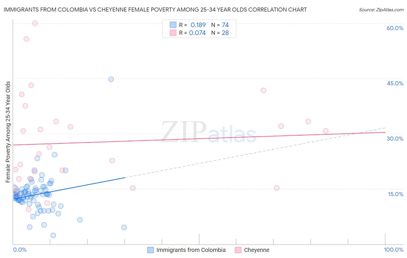 Immigrants from Colombia vs Cheyenne Female Poverty Among 25-34 Year Olds