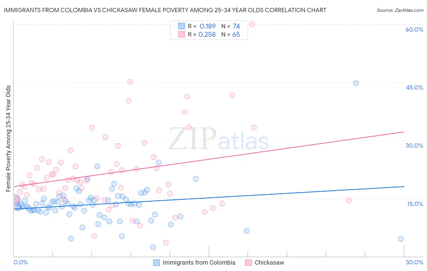 Immigrants from Colombia vs Chickasaw Female Poverty Among 25-34 Year Olds