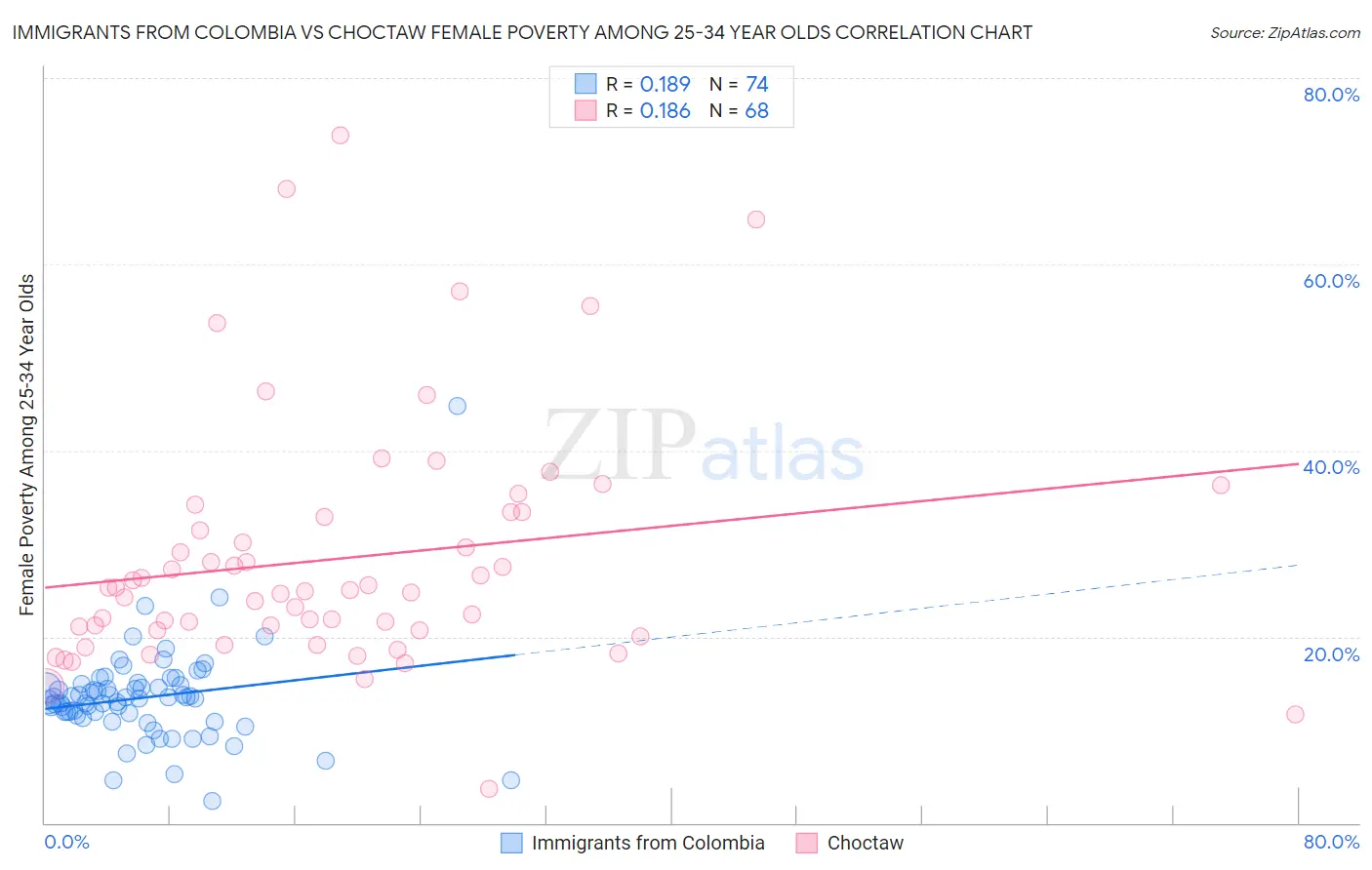 Immigrants from Colombia vs Choctaw Female Poverty Among 25-34 Year Olds