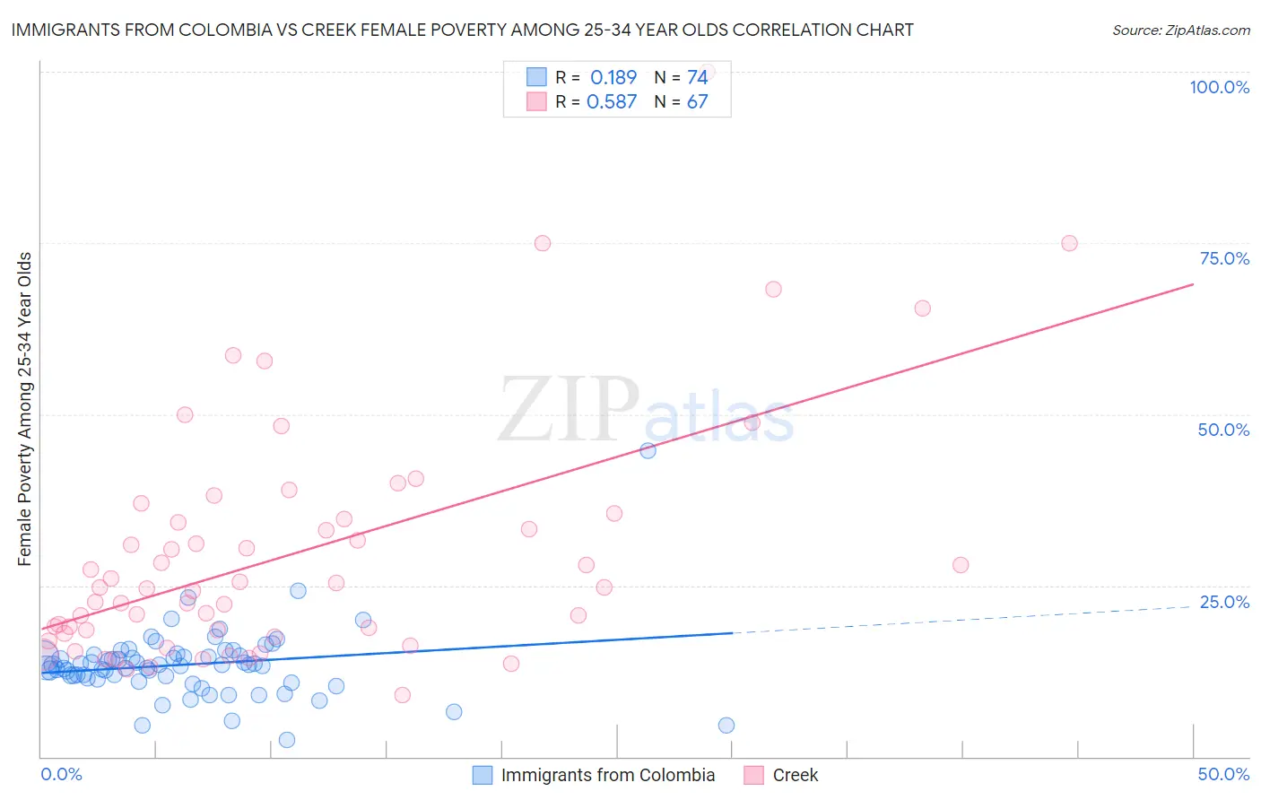 Immigrants from Colombia vs Creek Female Poverty Among 25-34 Year Olds