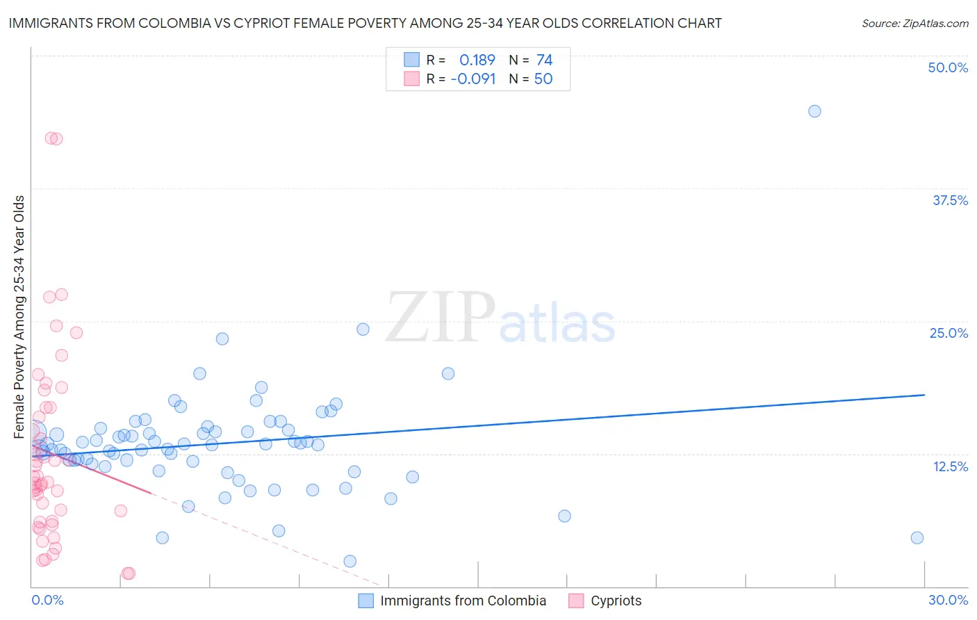 Immigrants from Colombia vs Cypriot Female Poverty Among 25-34 Year Olds