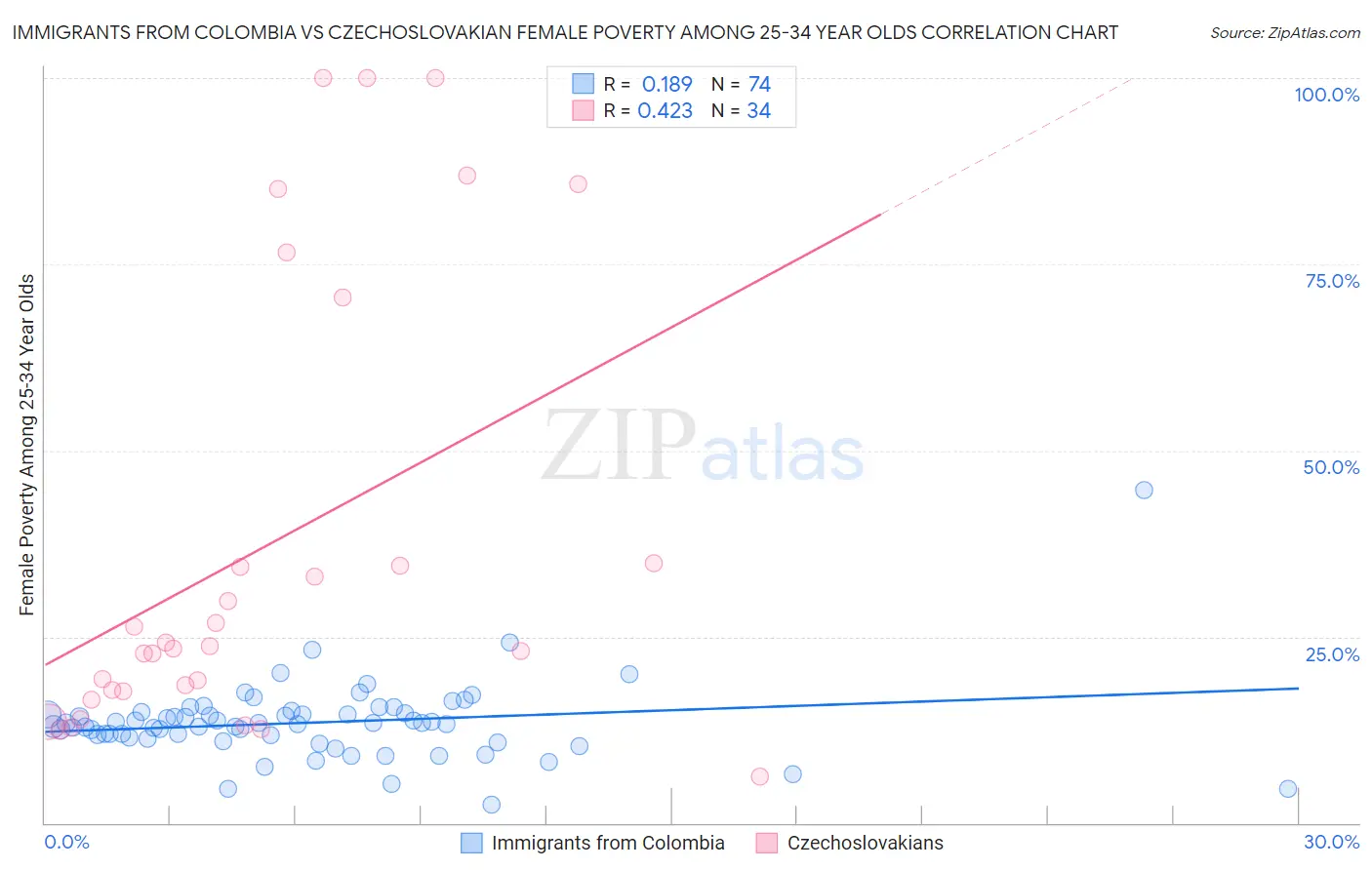 Immigrants from Colombia vs Czechoslovakian Female Poverty Among 25-34 Year Olds