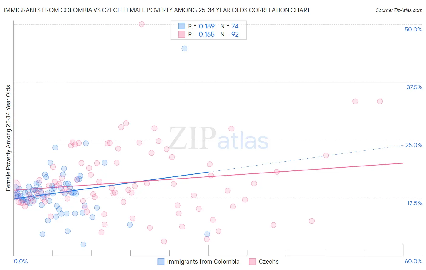 Immigrants from Colombia vs Czech Female Poverty Among 25-34 Year Olds