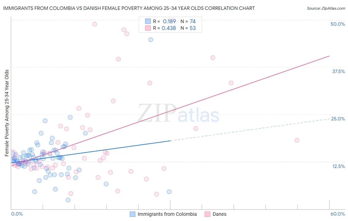 Immigrants from Colombia vs Danish Female Poverty Among 25-34 Year Olds