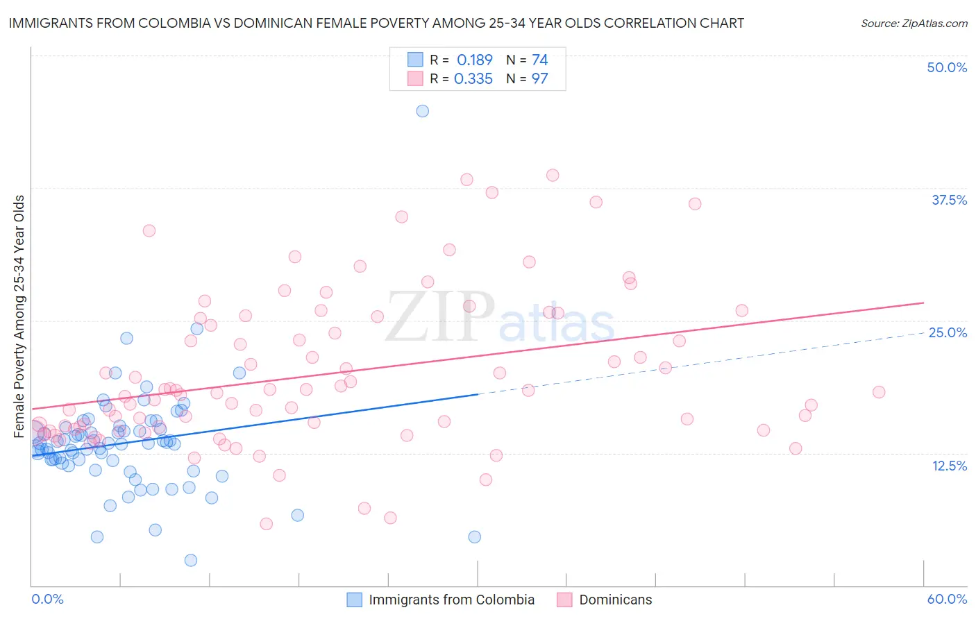 Immigrants from Colombia vs Dominican Female Poverty Among 25-34 Year Olds