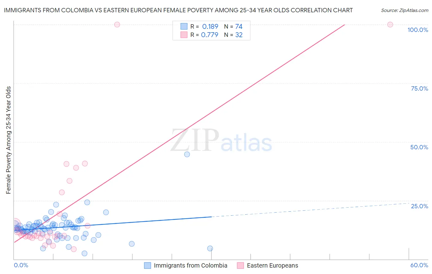 Immigrants from Colombia vs Eastern European Female Poverty Among 25-34 Year Olds