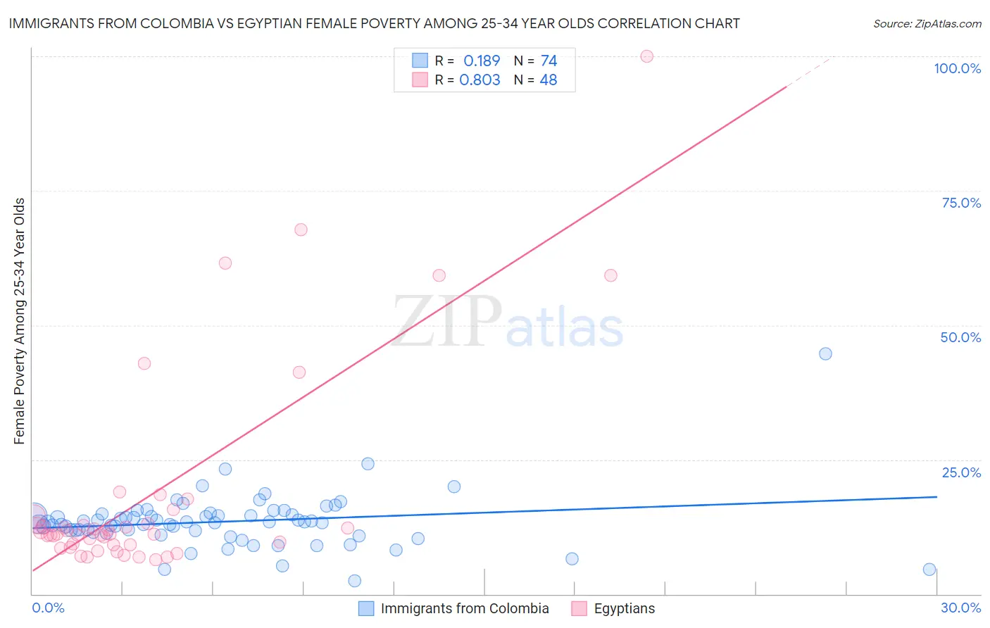 Immigrants from Colombia vs Egyptian Female Poverty Among 25-34 Year Olds