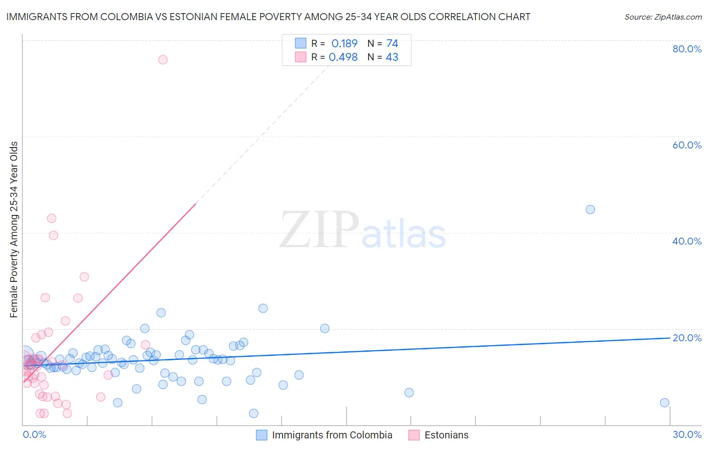 Immigrants from Colombia vs Estonian Female Poverty Among 25-34 Year Olds
