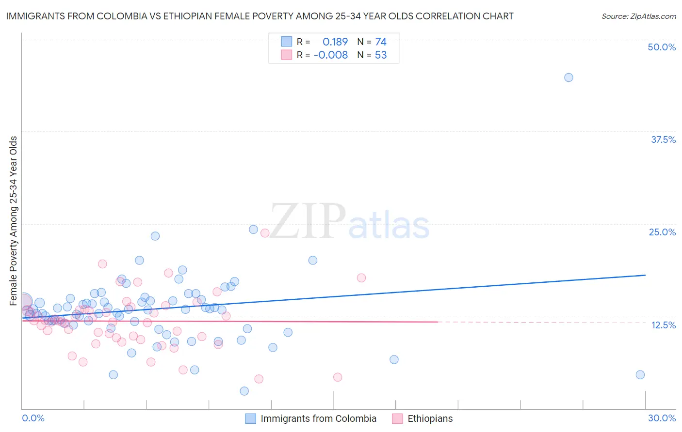 Immigrants from Colombia vs Ethiopian Female Poverty Among 25-34 Year Olds