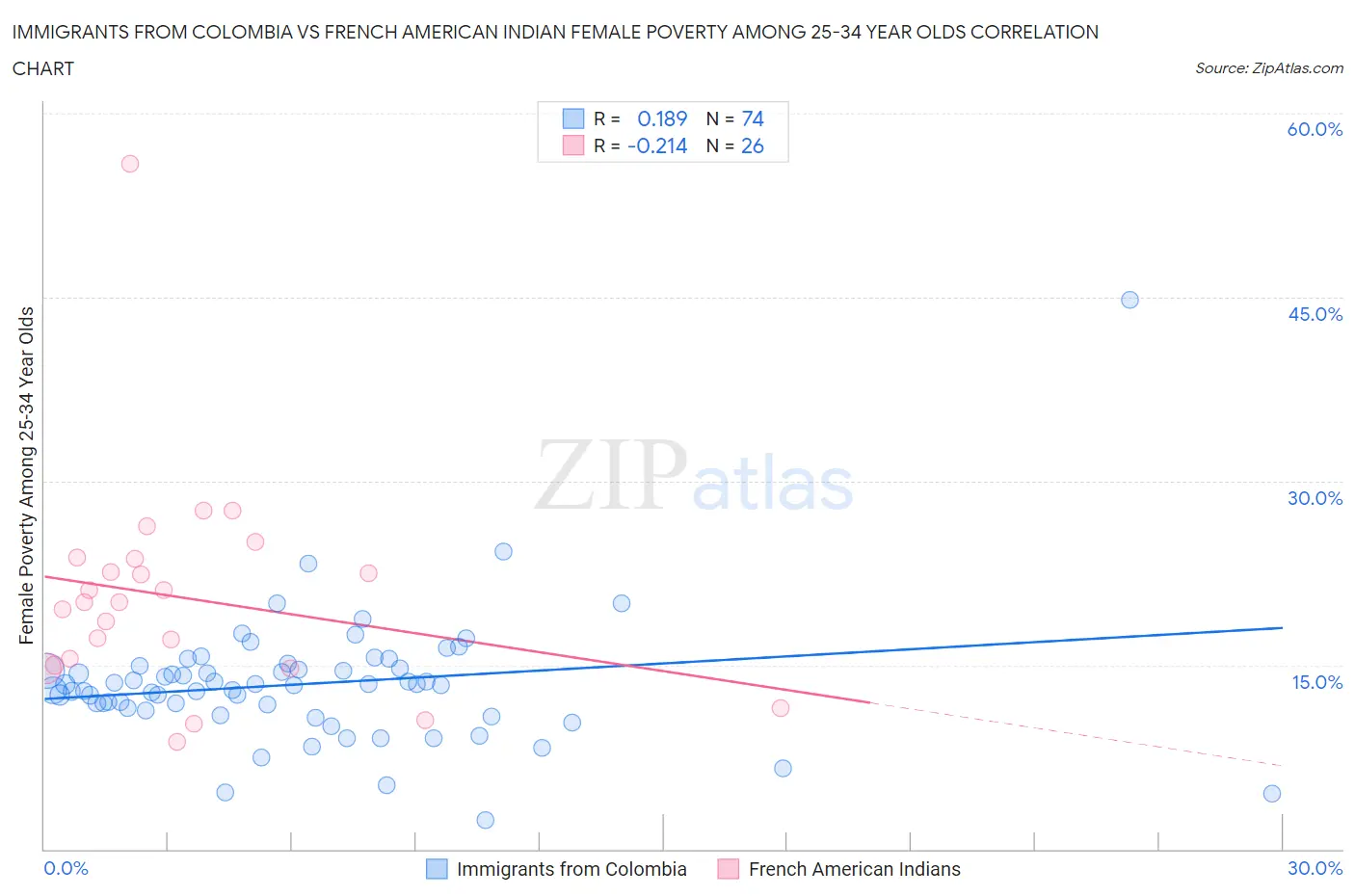 Immigrants from Colombia vs French American Indian Female Poverty Among 25-34 Year Olds