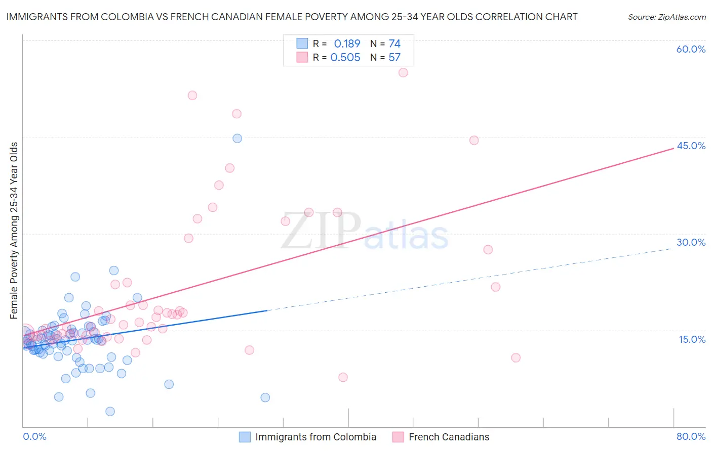 Immigrants from Colombia vs French Canadian Female Poverty Among 25-34 Year Olds
