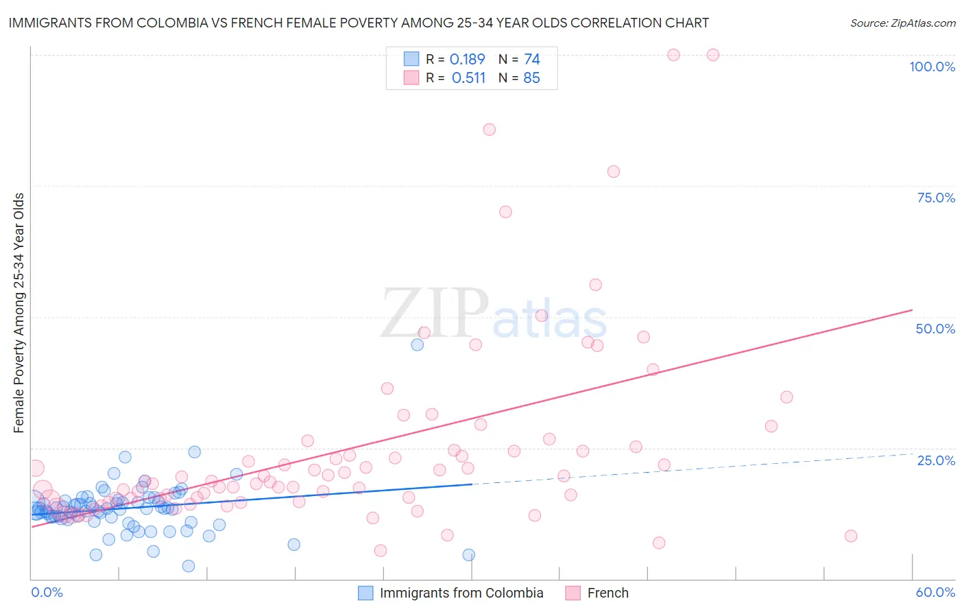 Immigrants from Colombia vs French Female Poverty Among 25-34 Year Olds